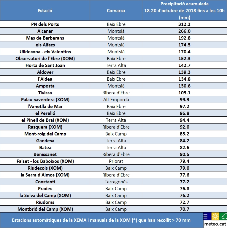 La llevantada ha deixat m�s de 100 mm a les Terres de l&rsquo;Ebre i m�xims de 300 mm als Ports | EbreActiu.cat, revista digital d&rsquo;oci actiu | Terres de l&rsquo;Ebre ...