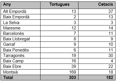 La Xarxa de Rescat de Fauna Marina recull prop de 500 animals entre 2012 i 2016 | EbreActiu.cat, revista digital d’oci actiu | Terres de l’Ebre ...